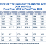 nih_ott_fiscal_year_1995_to_fiscal_year_2002.png